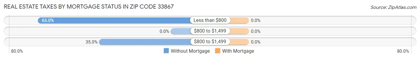 Real Estate Taxes by Mortgage Status in Zip Code 33867