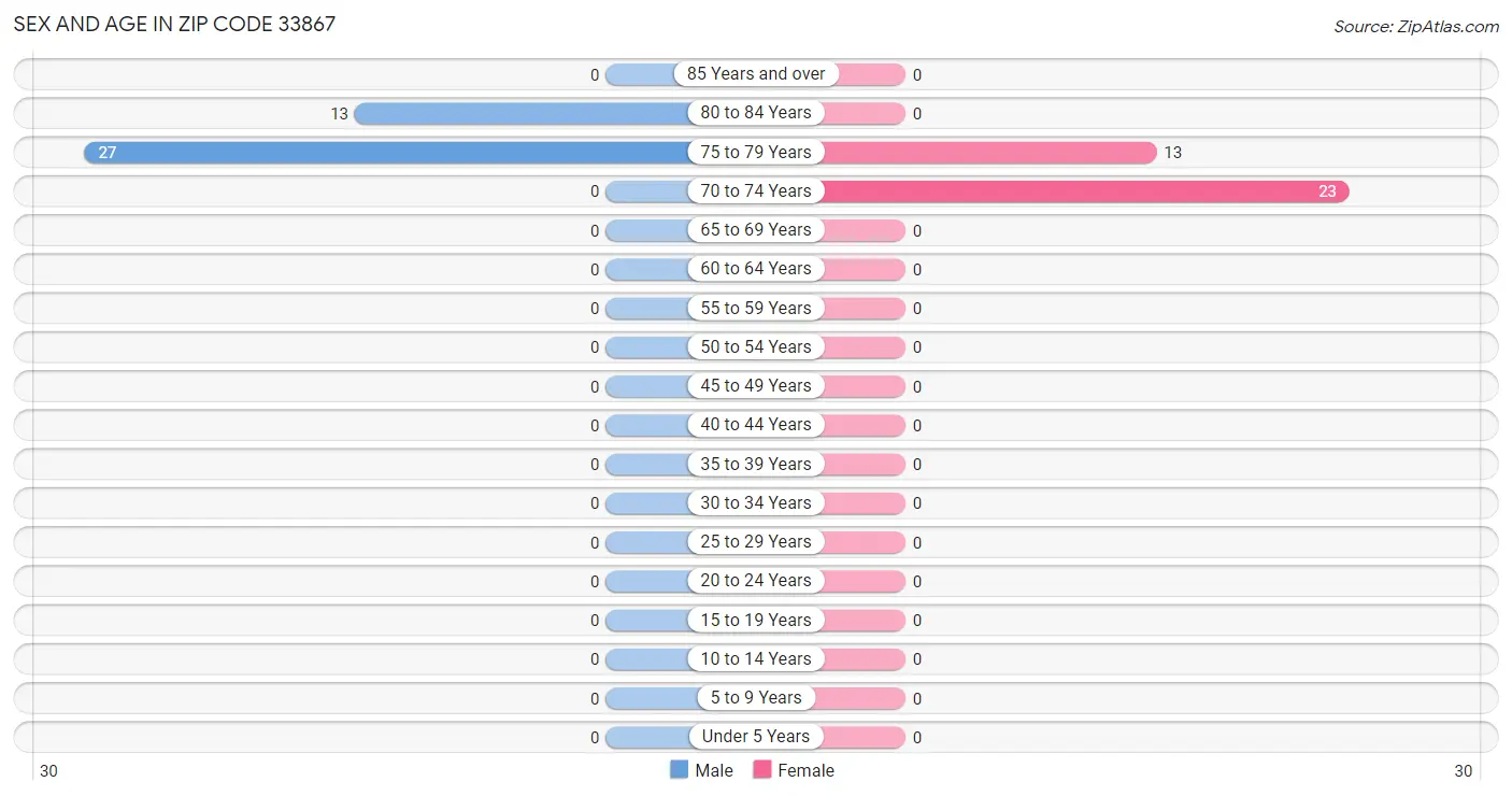 Sex and Age in Zip Code 33867