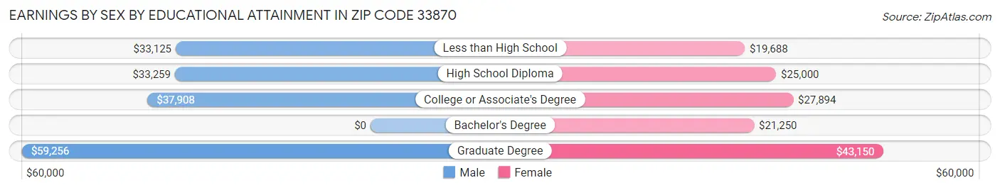 Earnings by Sex by Educational Attainment in Zip Code 33870