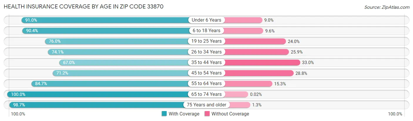 Health Insurance Coverage by Age in Zip Code 33870