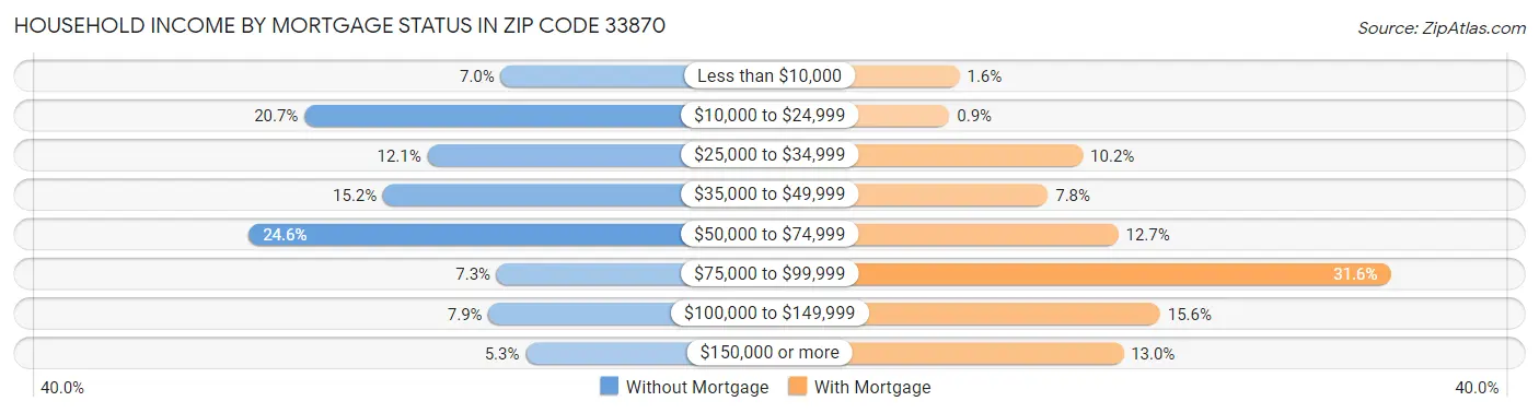 Household Income by Mortgage Status in Zip Code 33870
