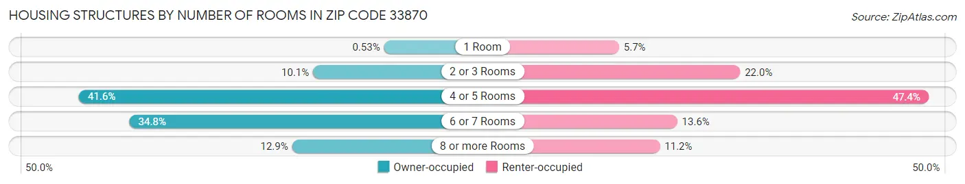 Housing Structures by Number of Rooms in Zip Code 33870