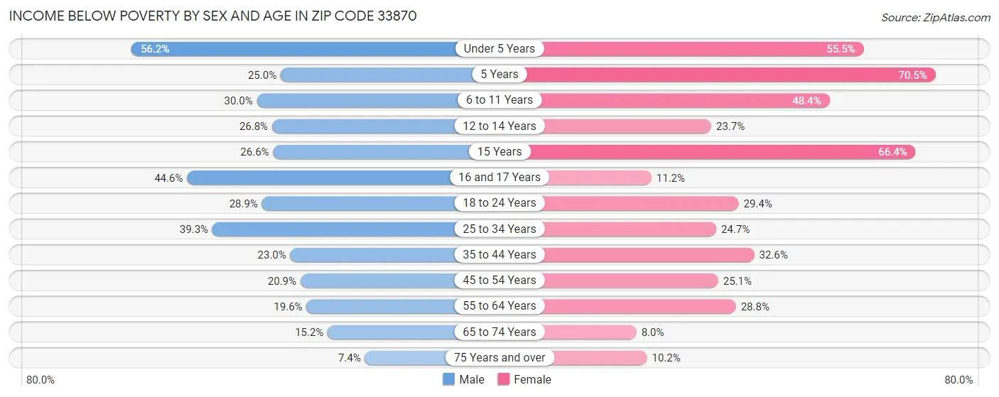 Income Below Poverty by Sex and Age in Zip Code 33870