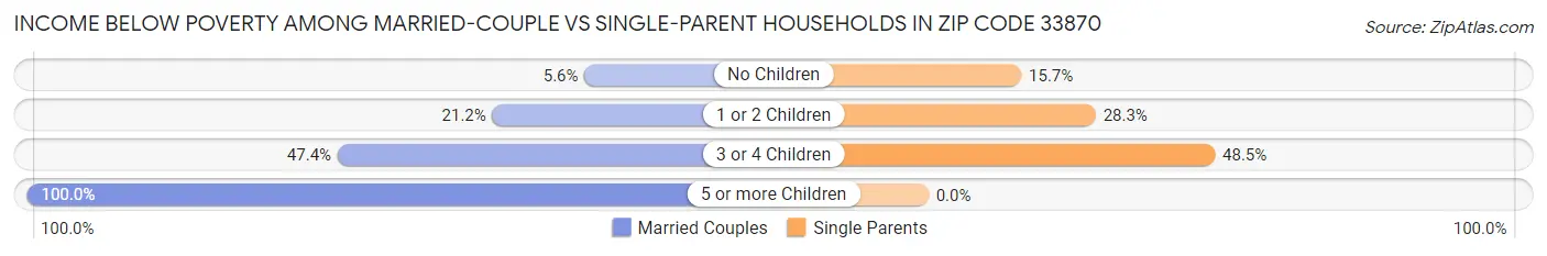 Income Below Poverty Among Married-Couple vs Single-Parent Households in Zip Code 33870