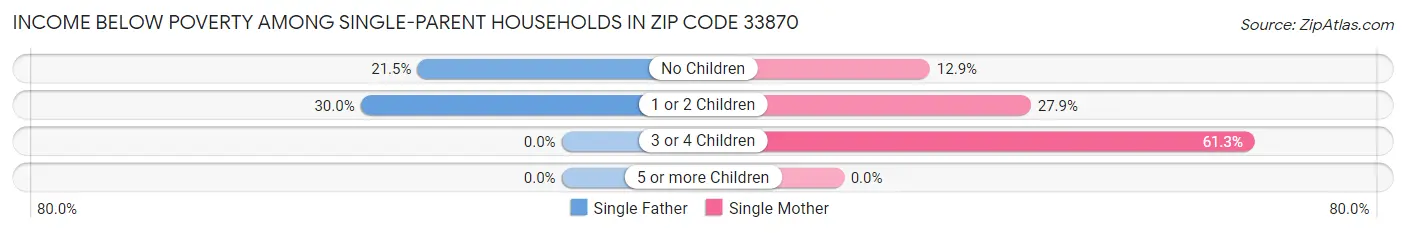 Income Below Poverty Among Single-Parent Households in Zip Code 33870