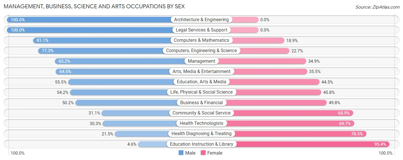 Management, Business, Science and Arts Occupations by Sex in Zip Code 33870