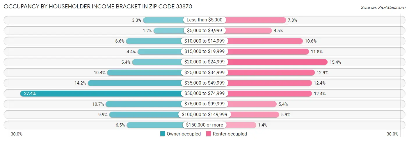 Occupancy by Householder Income Bracket in Zip Code 33870