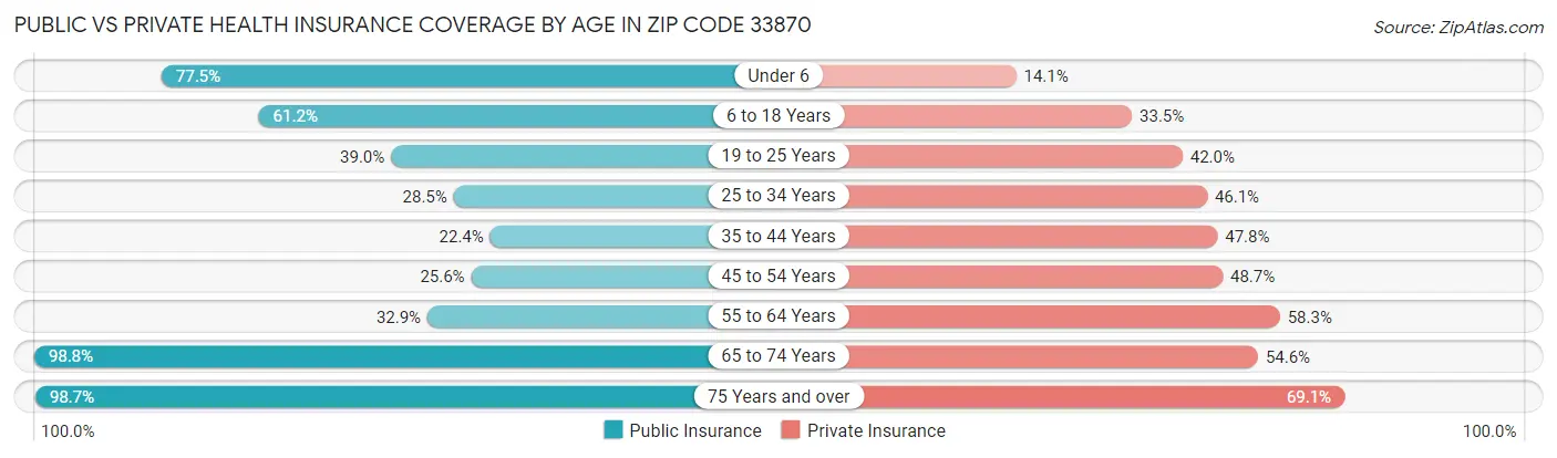 Public vs Private Health Insurance Coverage by Age in Zip Code 33870