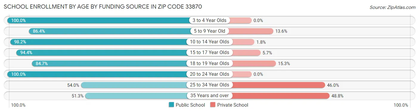 School Enrollment by Age by Funding Source in Zip Code 33870