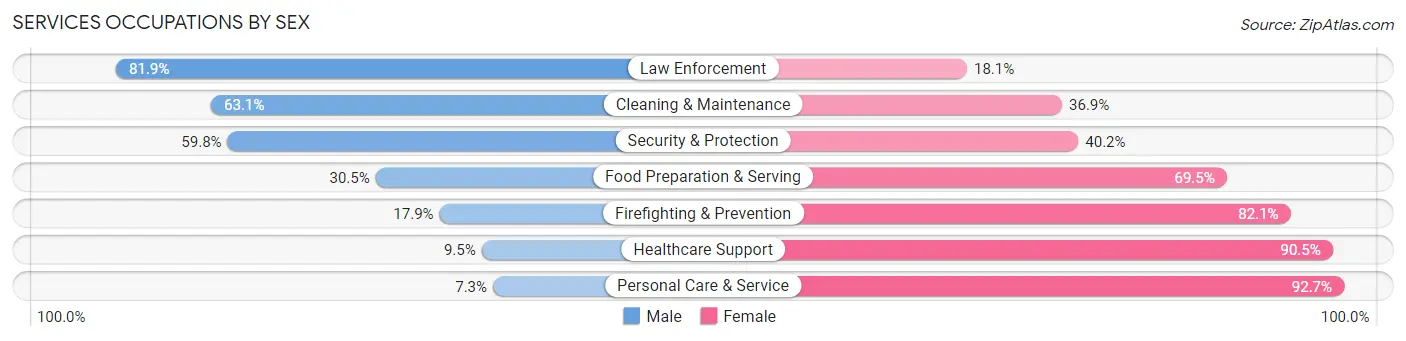 Services Occupations by Sex in Zip Code 33870