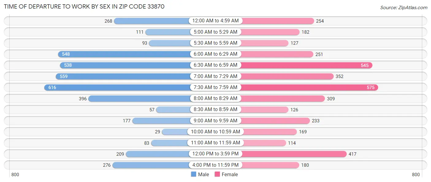 Time of Departure to Work by Sex in Zip Code 33870