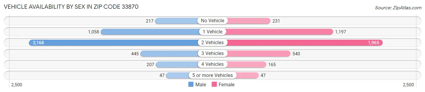 Vehicle Availability by Sex in Zip Code 33870