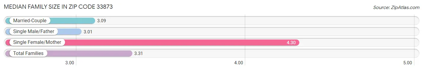 Median Family Size in Zip Code 33873