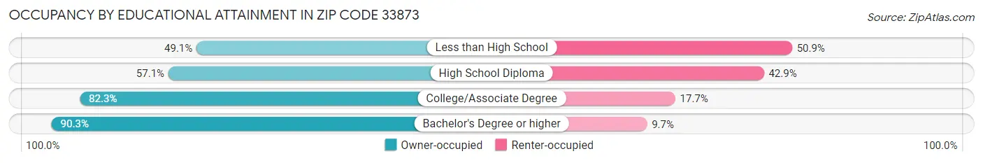 Occupancy by Educational Attainment in Zip Code 33873