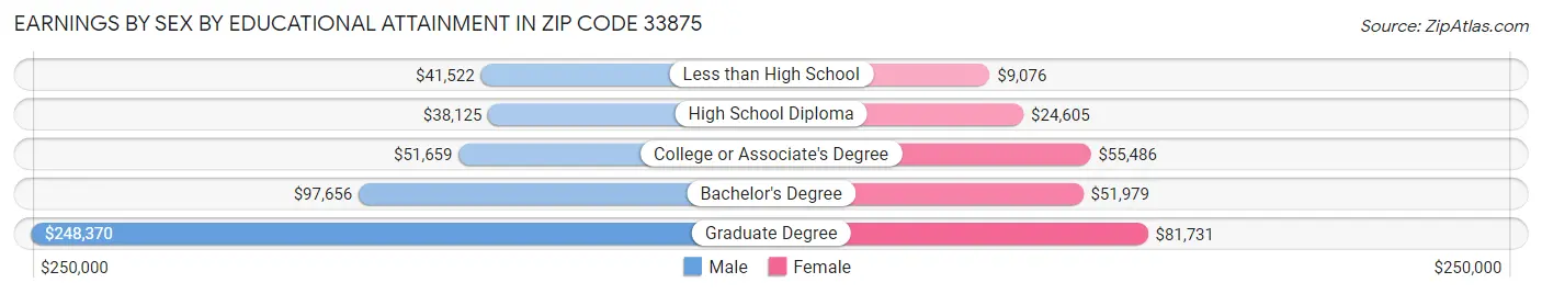 Earnings by Sex by Educational Attainment in Zip Code 33875