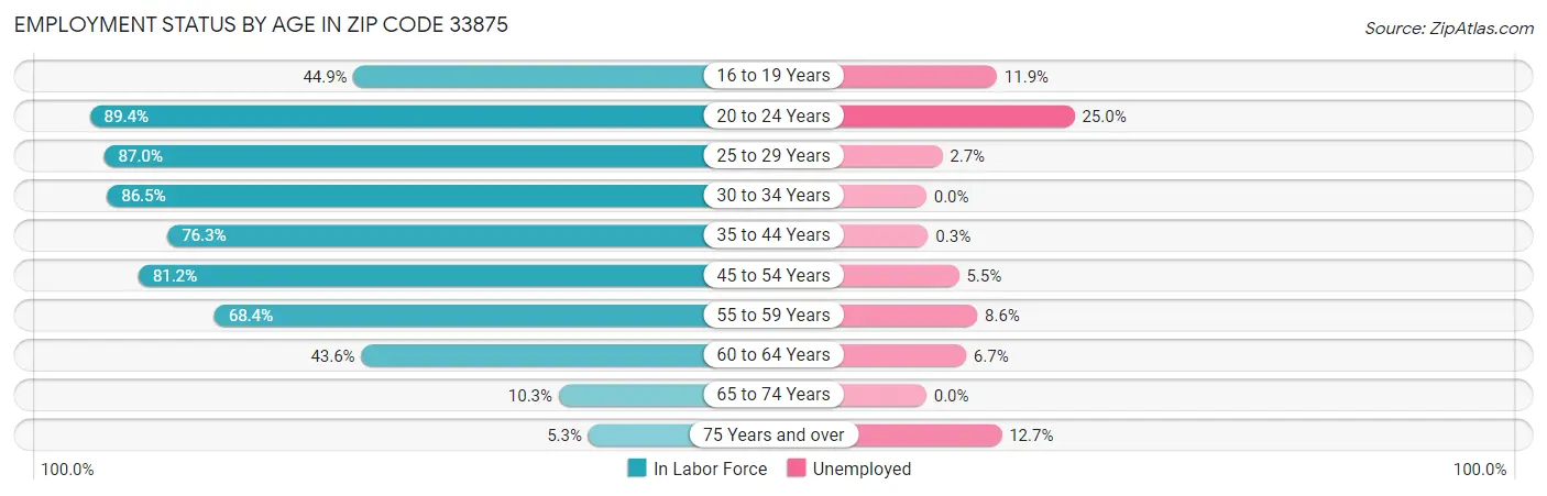 Employment Status by Age in Zip Code 33875