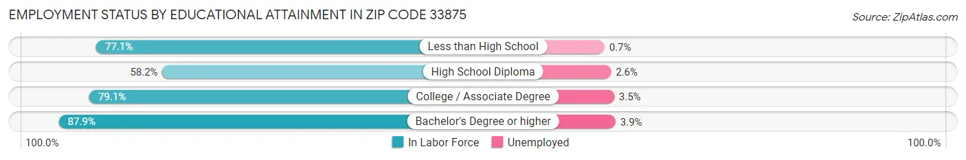 Employment Status by Educational Attainment in Zip Code 33875