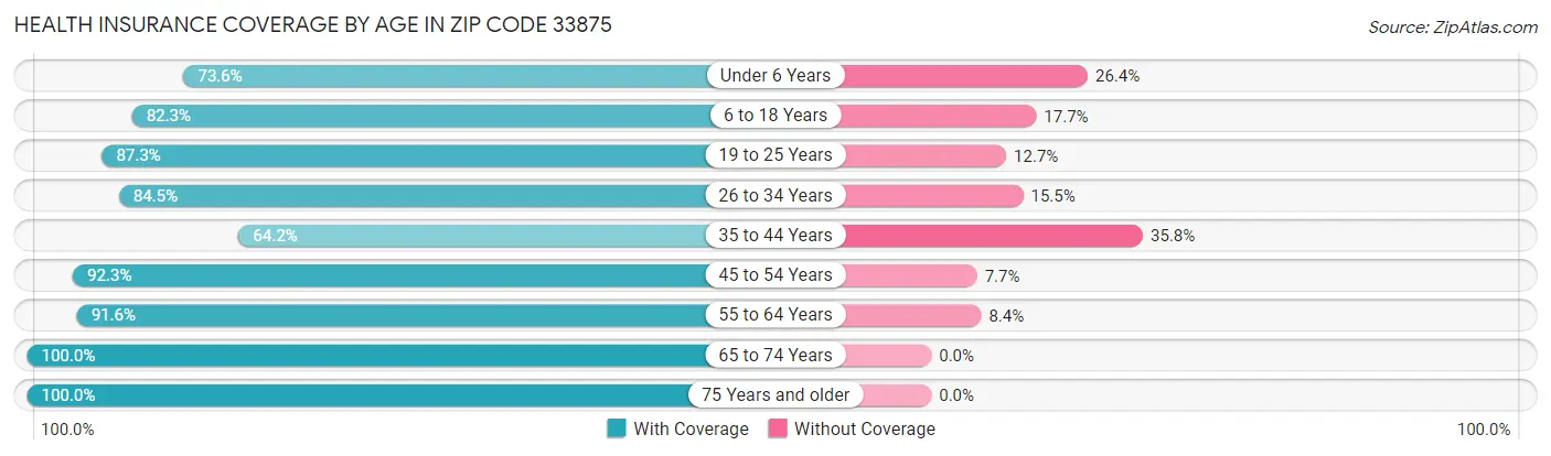 Health Insurance Coverage by Age in Zip Code 33875
