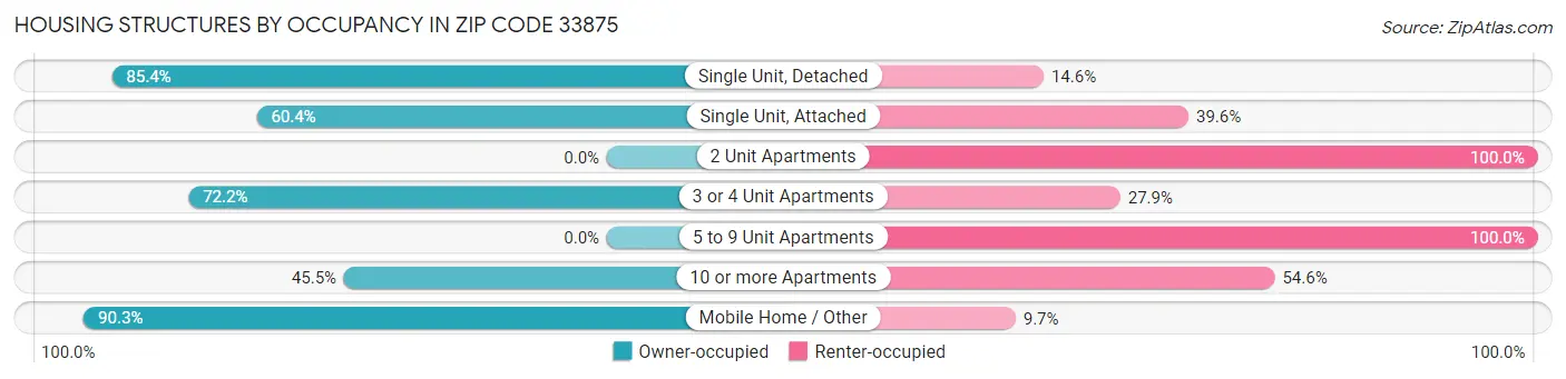 Housing Structures by Occupancy in Zip Code 33875