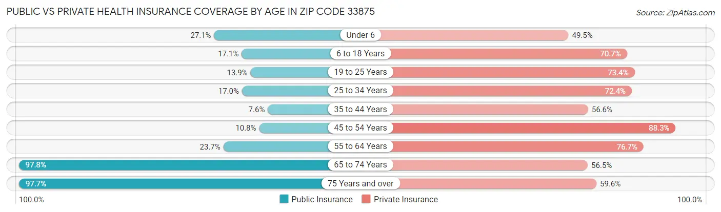Public vs Private Health Insurance Coverage by Age in Zip Code 33875