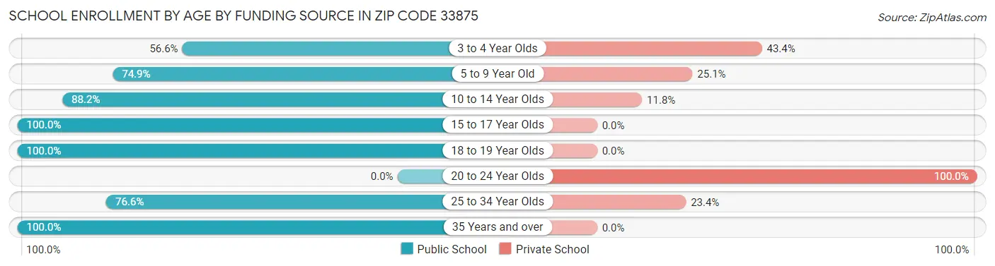 School Enrollment by Age by Funding Source in Zip Code 33875