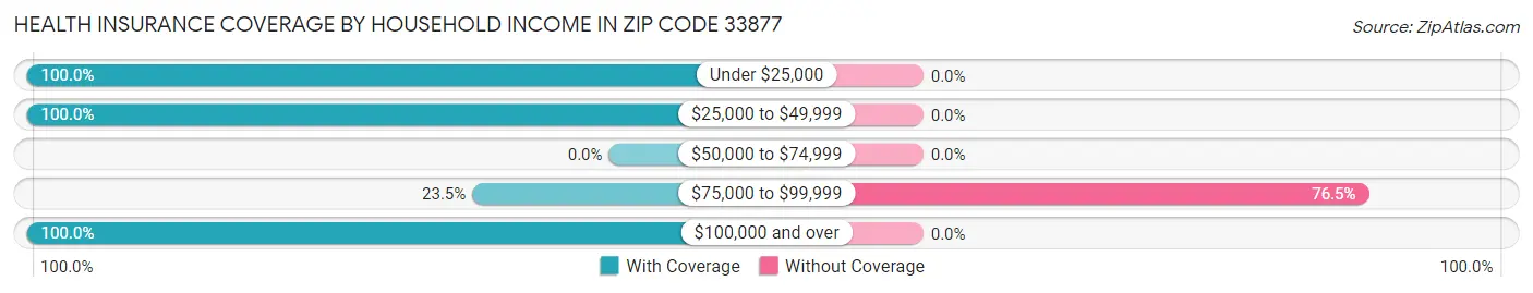Health Insurance Coverage by Household Income in Zip Code 33877