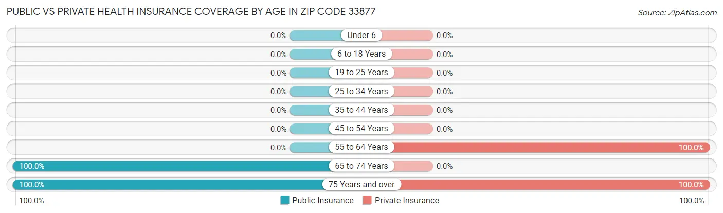 Public vs Private Health Insurance Coverage by Age in Zip Code 33877