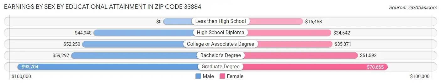 Earnings by Sex by Educational Attainment in Zip Code 33884