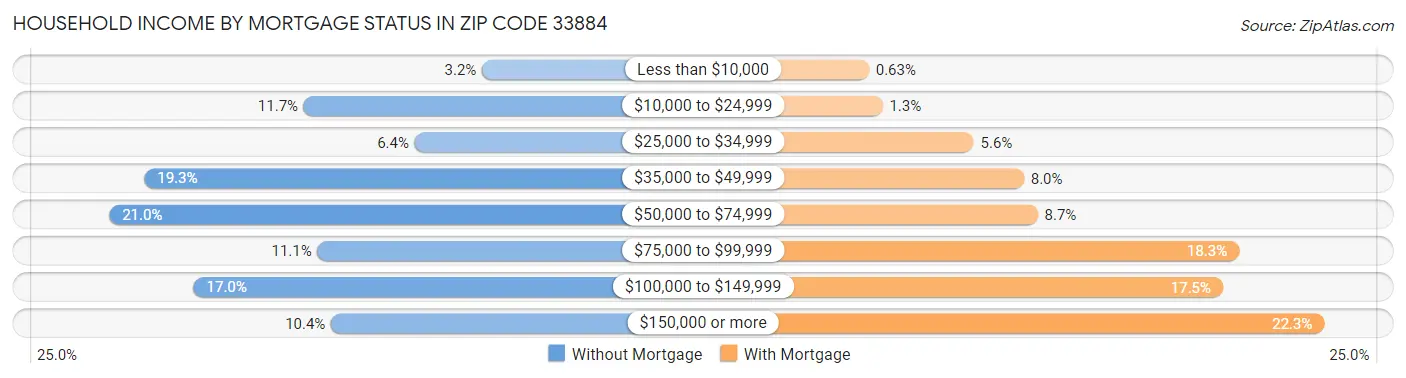 Household Income by Mortgage Status in Zip Code 33884