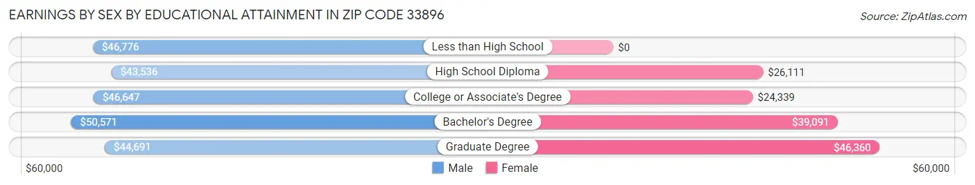 Earnings by Sex by Educational Attainment in Zip Code 33896