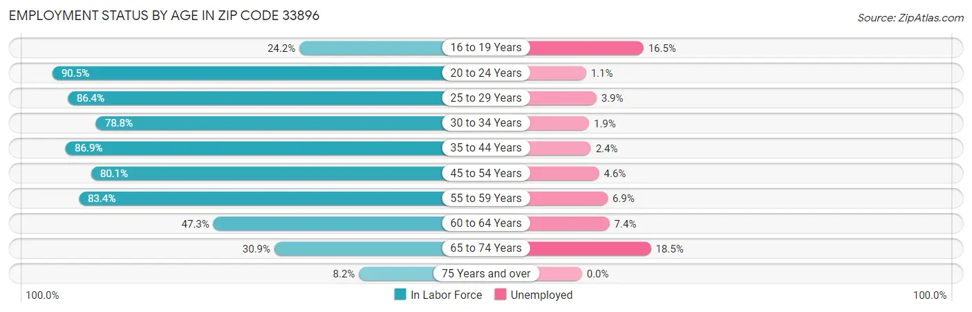 Employment Status by Age in Zip Code 33896