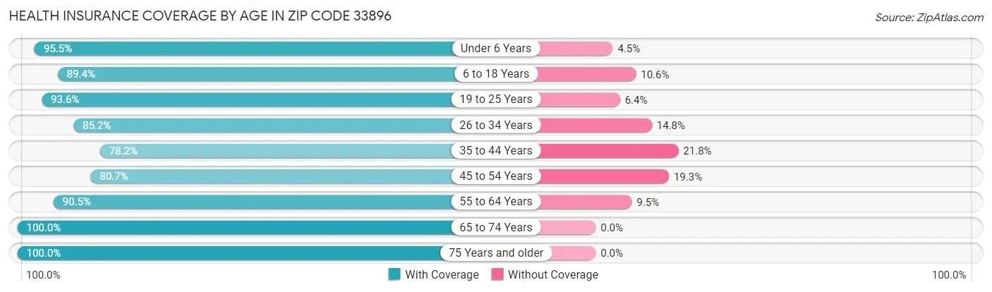Health Insurance Coverage by Age in Zip Code 33896