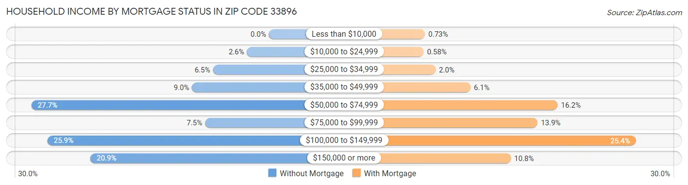 Household Income by Mortgage Status in Zip Code 33896