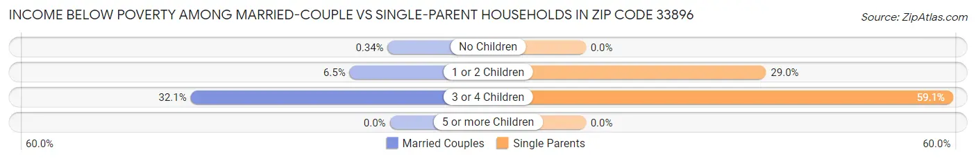 Income Below Poverty Among Married-Couple vs Single-Parent Households in Zip Code 33896