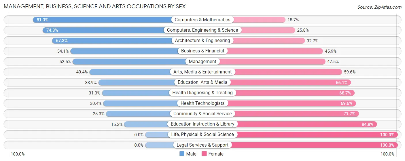 Management, Business, Science and Arts Occupations by Sex in Zip Code 33896