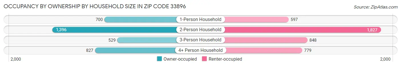Occupancy by Ownership by Household Size in Zip Code 33896