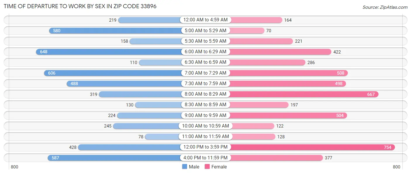 Time of Departure to Work by Sex in Zip Code 33896