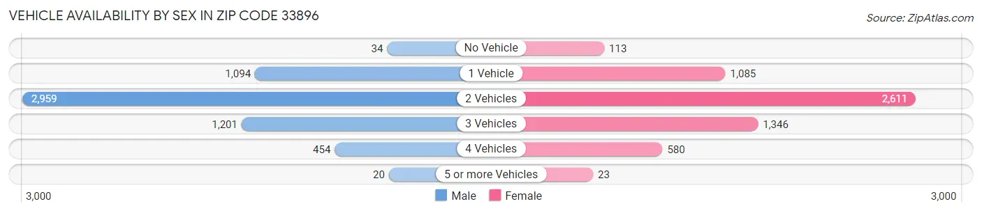 Vehicle Availability by Sex in Zip Code 33896