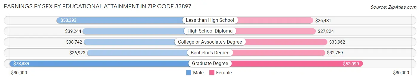 Earnings by Sex by Educational Attainment in Zip Code 33897