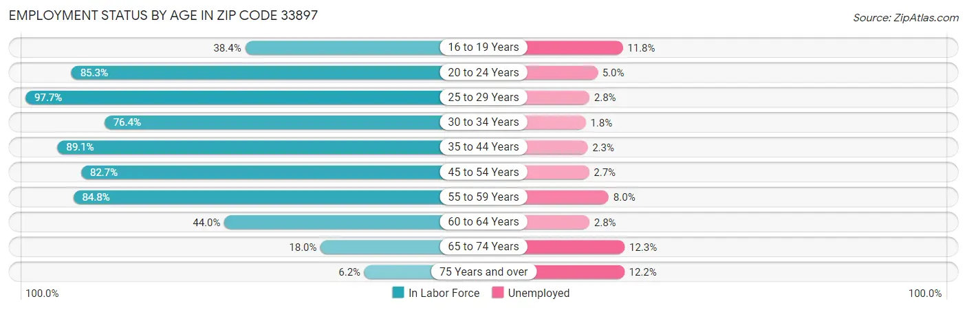 Employment Status by Age in Zip Code 33897
