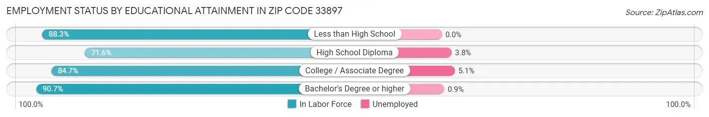 Employment Status by Educational Attainment in Zip Code 33897
