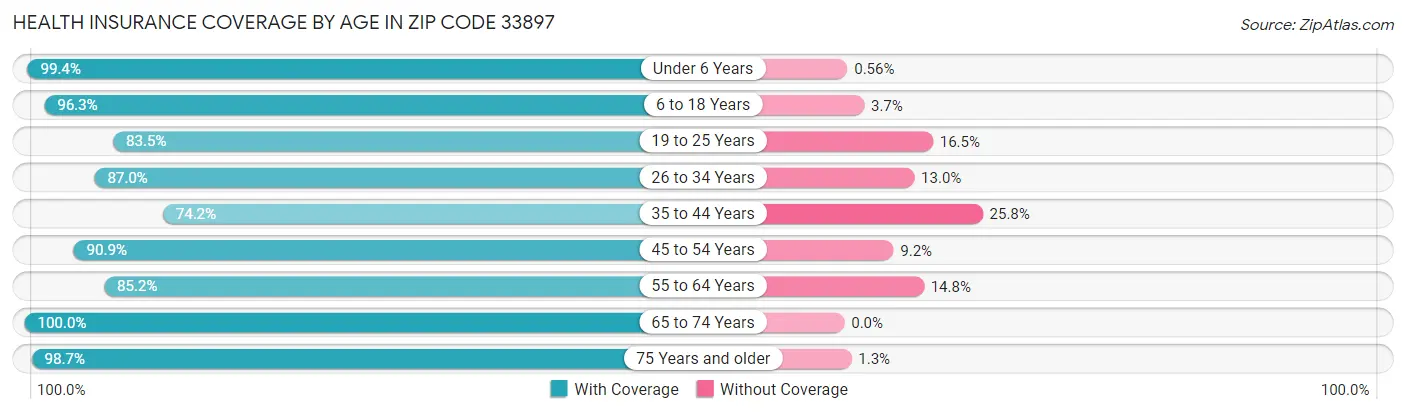 Health Insurance Coverage by Age in Zip Code 33897