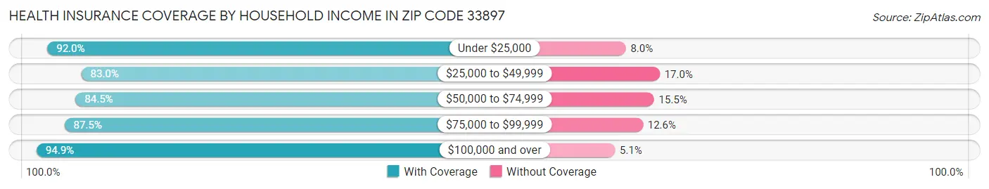 Health Insurance Coverage by Household Income in Zip Code 33897