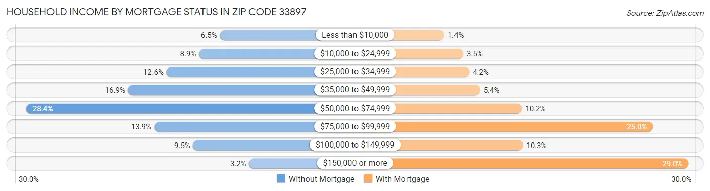 Household Income by Mortgage Status in Zip Code 33897