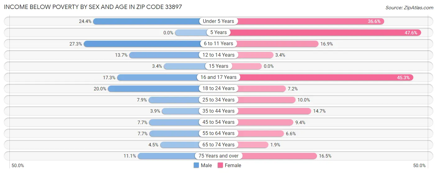 Income Below Poverty by Sex and Age in Zip Code 33897