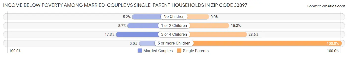Income Below Poverty Among Married-Couple vs Single-Parent Households in Zip Code 33897