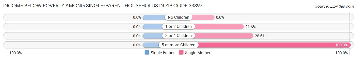 Income Below Poverty Among Single-Parent Households in Zip Code 33897