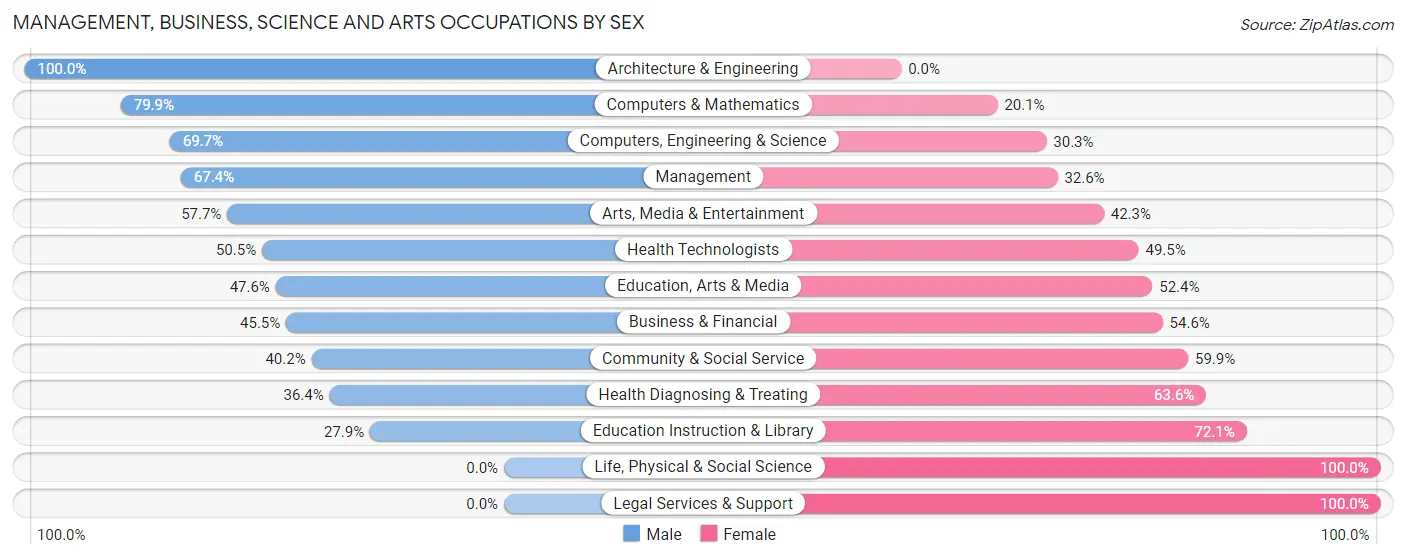 Management, Business, Science and Arts Occupations by Sex in Zip Code 33897