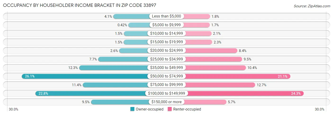 Occupancy by Householder Income Bracket in Zip Code 33897