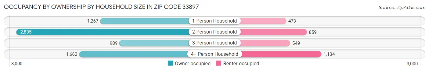 Occupancy by Ownership by Household Size in Zip Code 33897